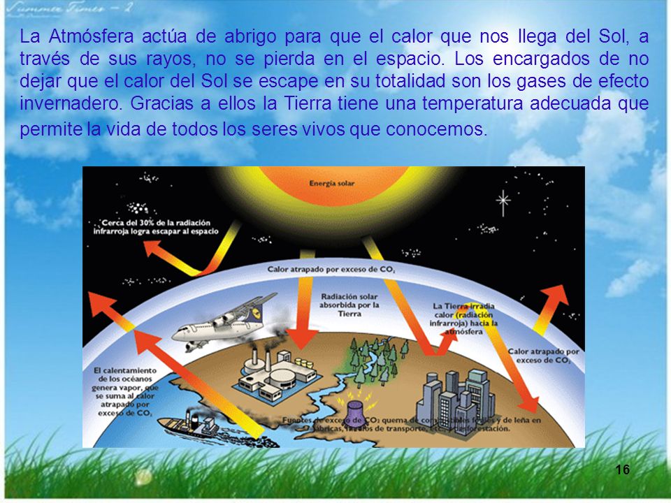 La Atmósfera actúa de abrigo para que el calor que nos llega del Sol, a través de sus rayos, no se pierda en el espacio. Los encargados de no dejar que el calor del Sol se escape en su totalidad son los gases de efecto invernadero. Gracias a ellos la Tierra tiene una temperatura adecuada que permite la vida de todos los seres vivos que conocemos.