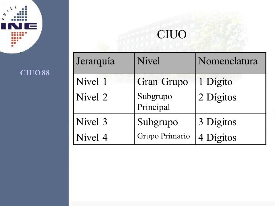 CIUO Jerarquía Nivel Nomenclatura Nivel 1 Gran Grupo 1 Dígito Nivel 2