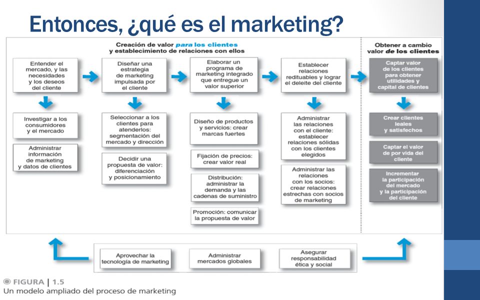 Entonces, ¿qué es el marketing Poniendo todas las piezas en su lugar