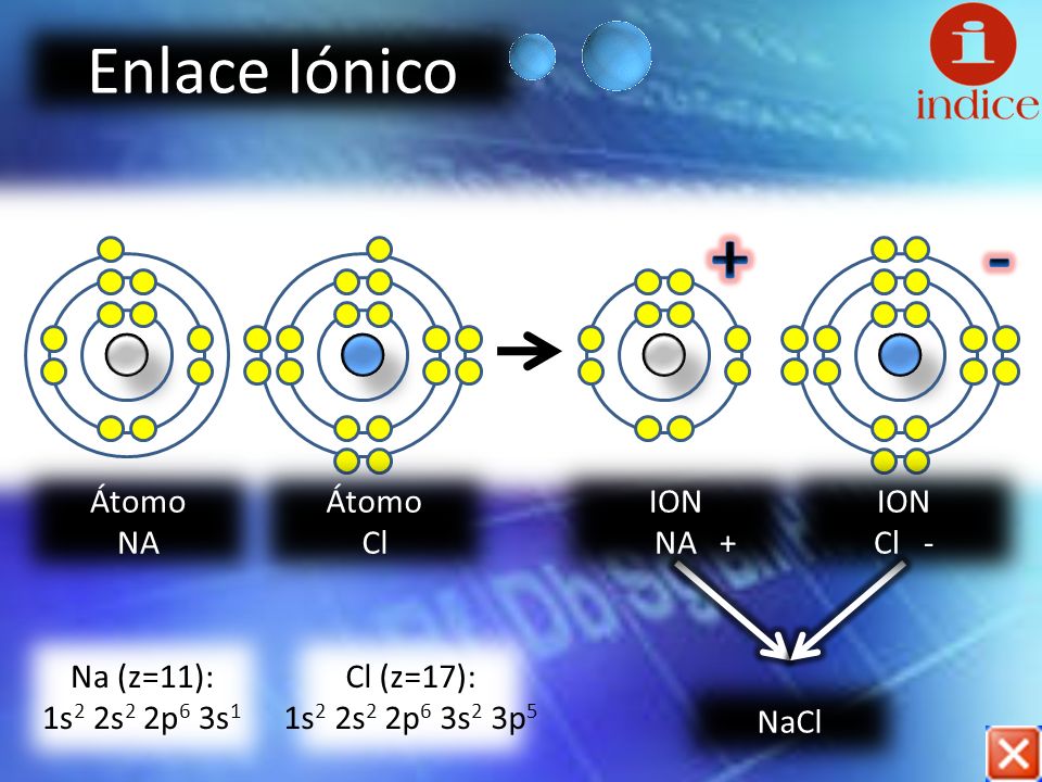 + - Enlace Iónico Átomo NA Átomo Cl ION NA + ION Cl -