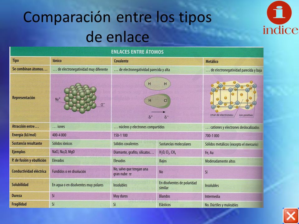 Comparación entre los tipos de enlace