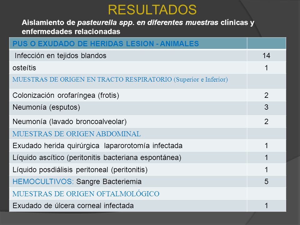 RESULTADOS Aislamiento de pasteurella spp. en diferentes muestras clínicas y enfermedades relacionadas.