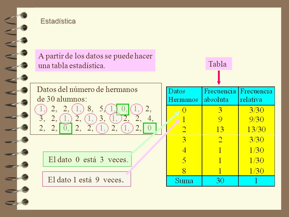 El dato 0 está 3 veces. El dato 1 está 9 veces.