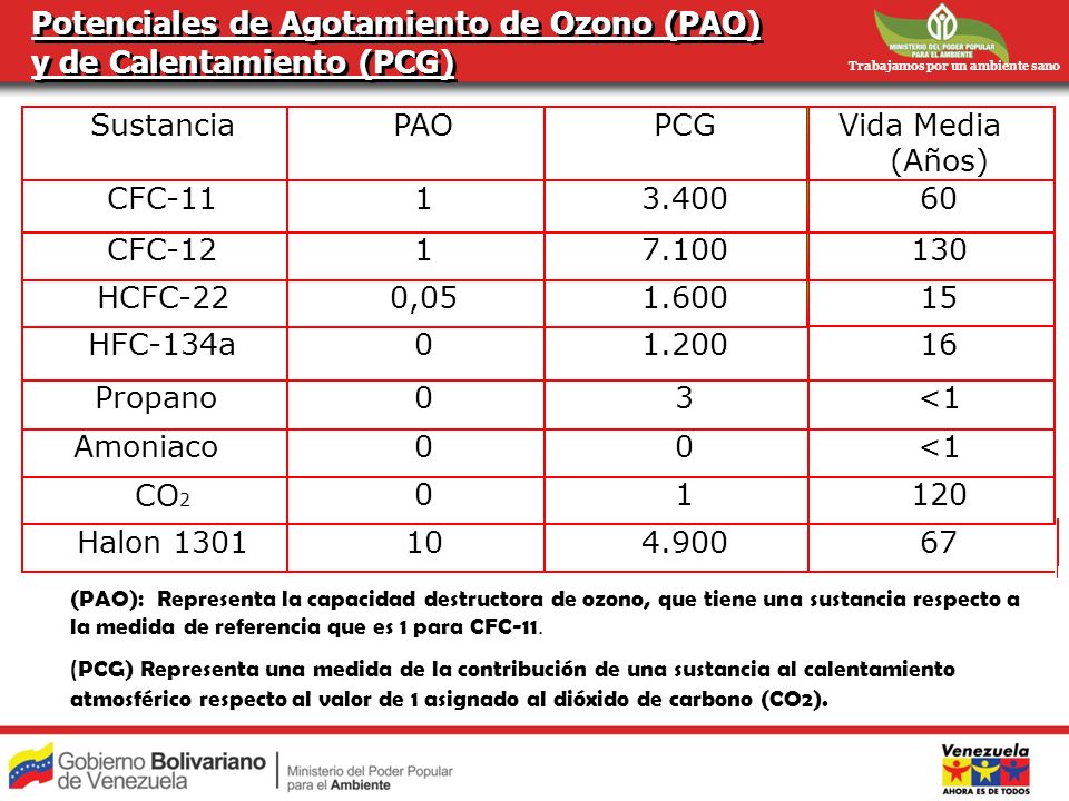 Potenciales de Agotamiento de Ozono (PAO) y de Calentamiento (PCG)