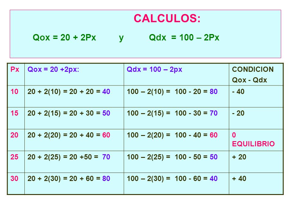 CALCULOS: Qox = Px y Qdx = 100 – 2Px Px Qox = 20 +2px: