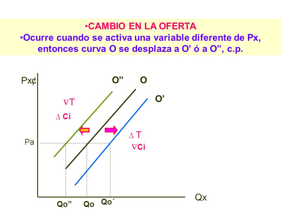 CAMBIO EN LA OFERTA Ocurre cuando se activa una variable diferente de Px, entonces curva O se desplaza a O’ ó a O , c.p.