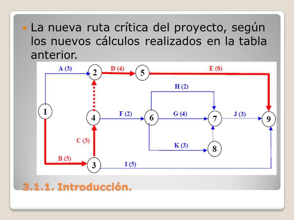 La nueva ruta crítica del proyecto, según los nuevos cálculos realizados en la tabla anterior.