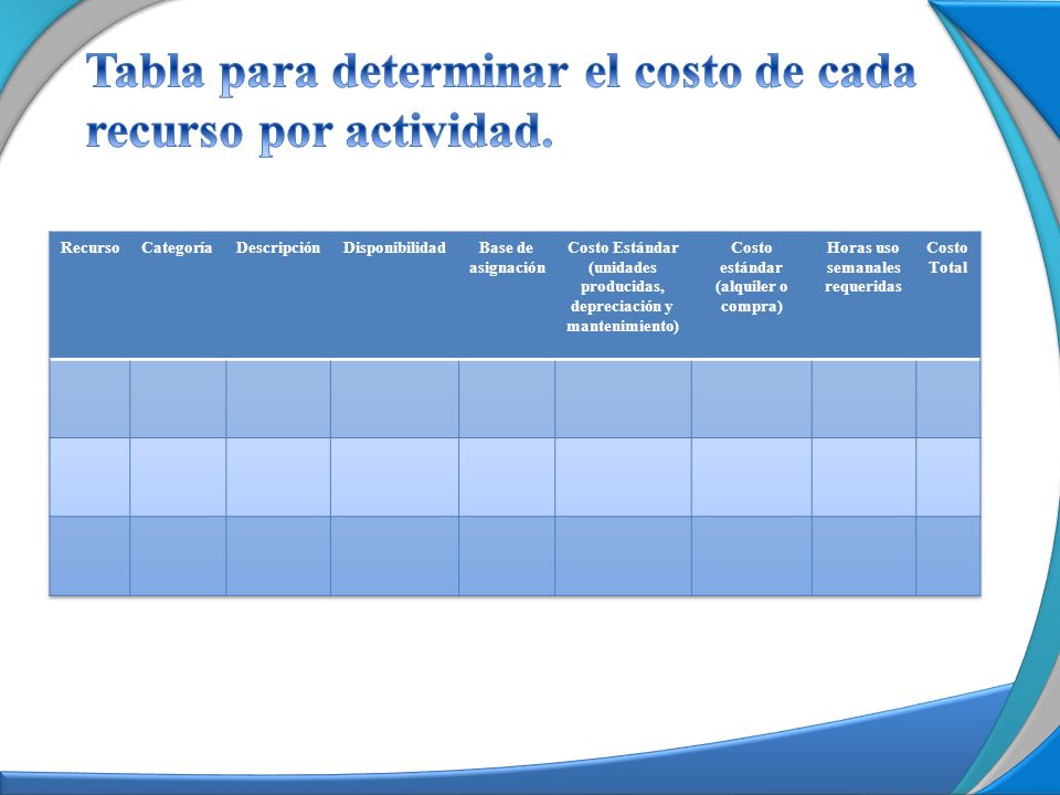 Tabla para determinar el costo de cada recurso por actividad.