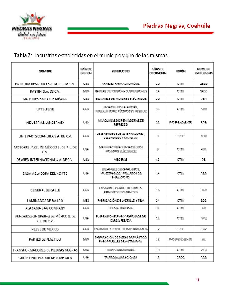 Tabla 7: Industrias establecidas en el municipio y giro de las mismas.