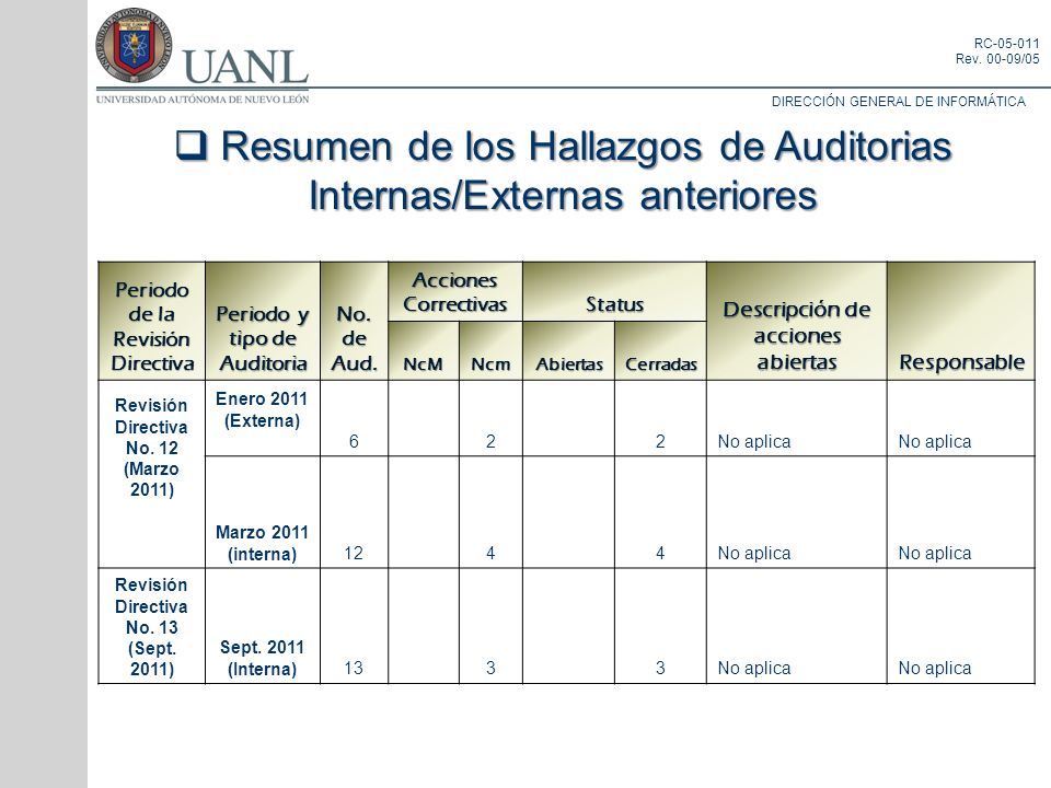 Resumen de los Hallazgos de Auditorias Internas/Externas anteriores