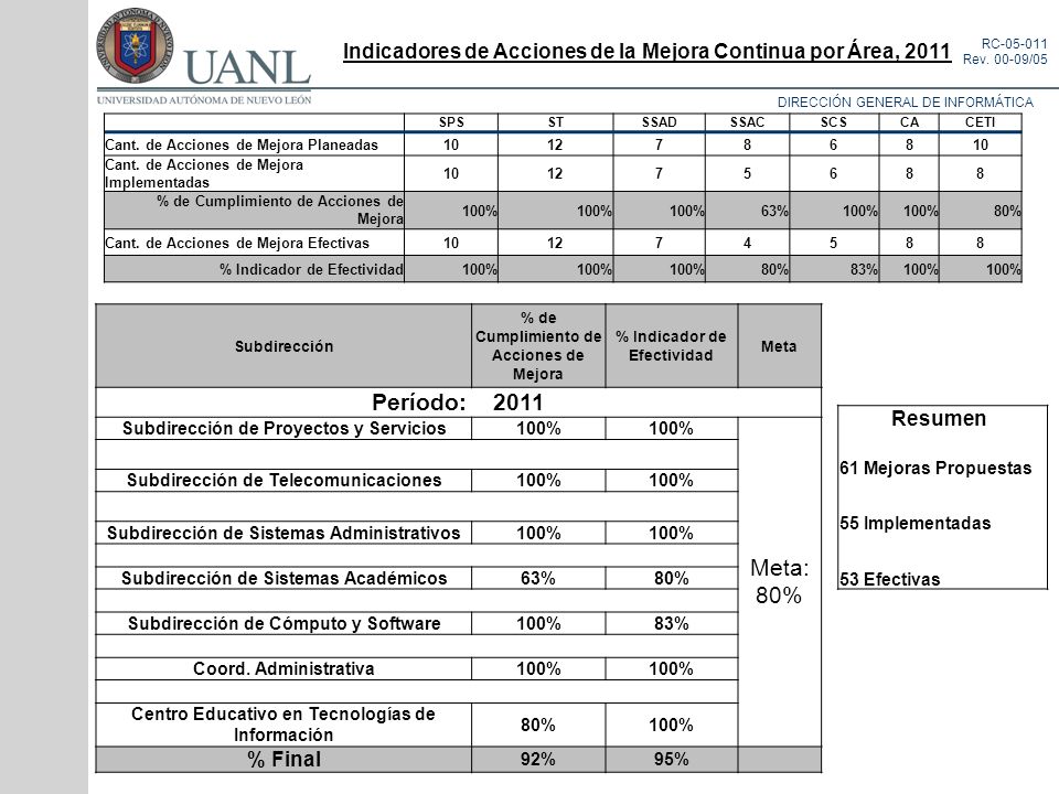 Indicadores de Acciones de la Mejora Continua por Área, 2011