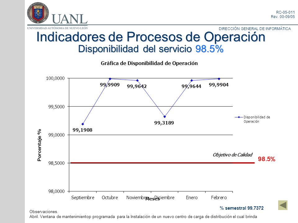 Indicadores de Procesos de Operación Disponibilidad del servicio 98.5%