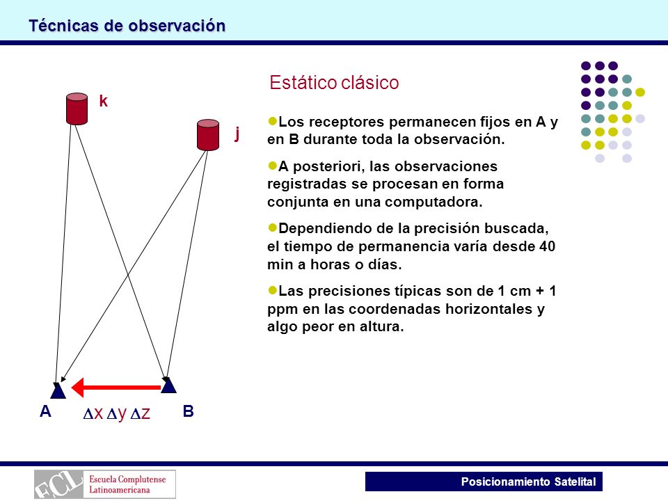 Estático clásico Técnicas de observación k j A Dx Dy Dz B