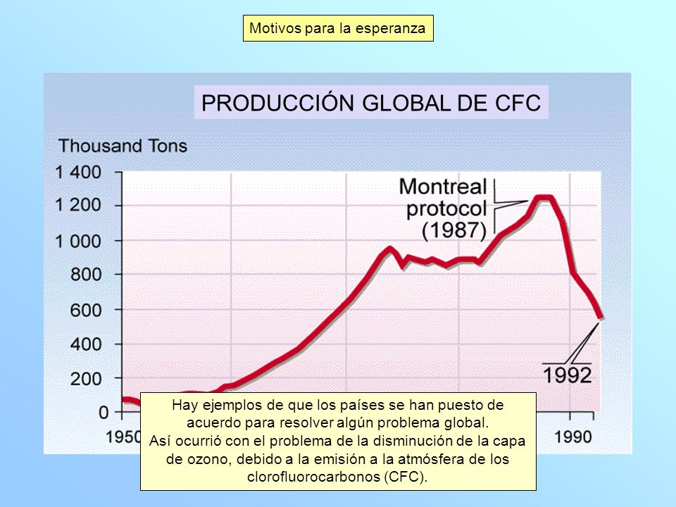 PRODUCCIÓN GLOBAL DE CFC