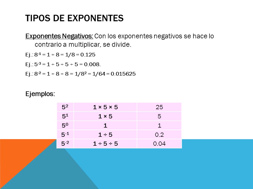 Tipos de exponentes Exponentes Negativos: Con los exponentes negativos se hace lo contrario a multiplicar, se divide.