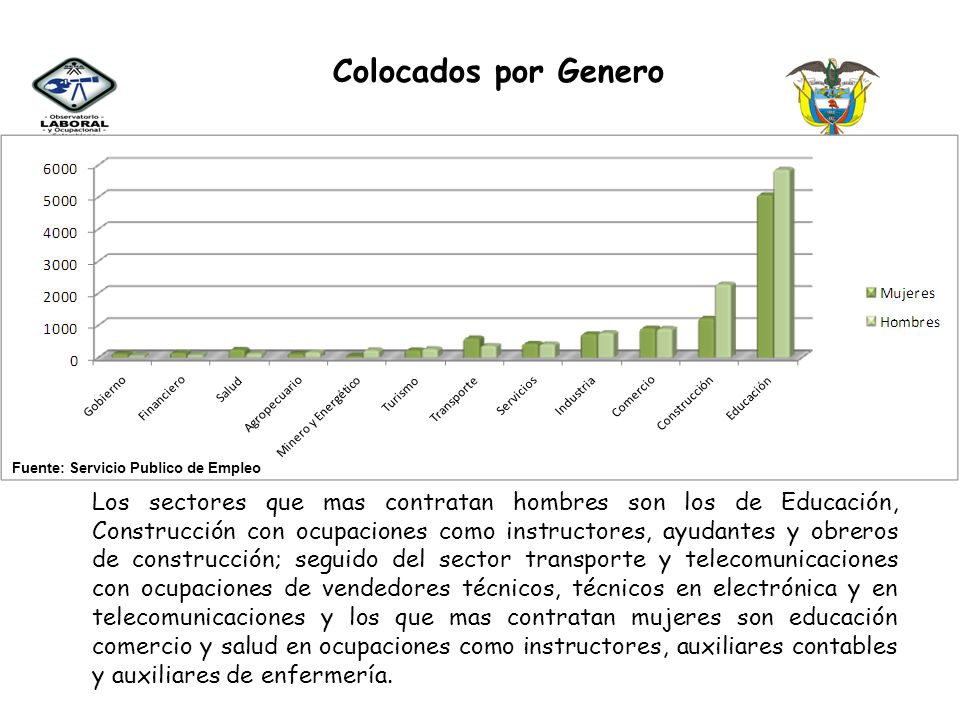 Colocados por Genero Res en las sexctrores de educacio. Fuente: Servicio Publico de Empleo.