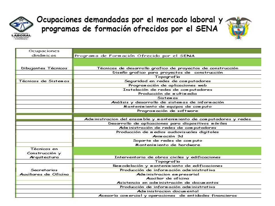 Ocupaciones demandadas por el mercado laboral y programas de formación ofrecidos por el SENA