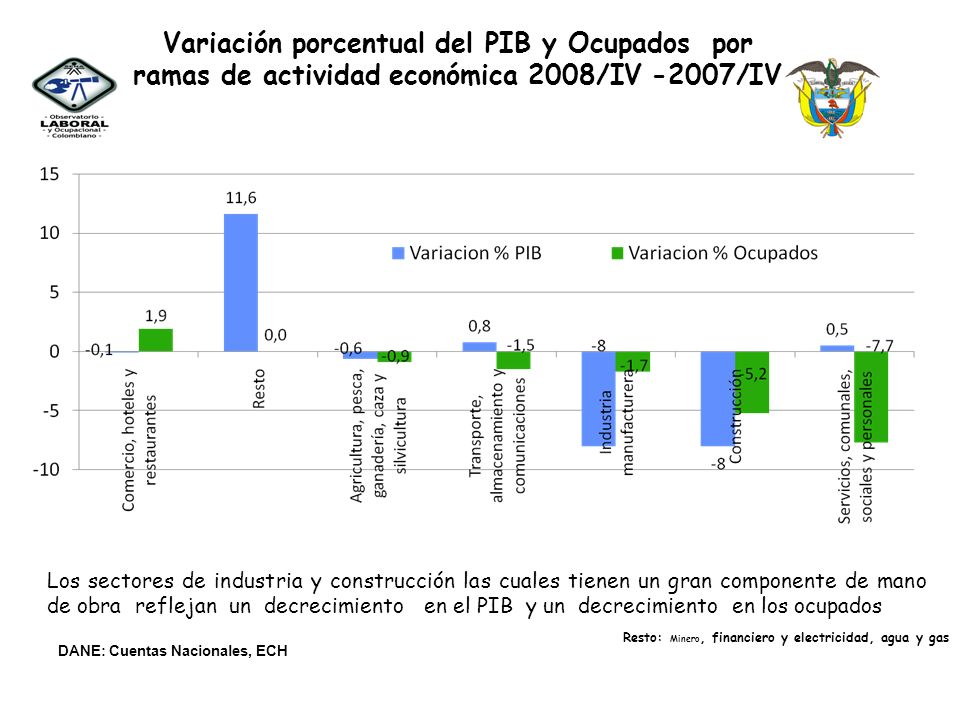 Variación porcentual del PIB y Ocupados por ramas de actividad económica 2008/IV -2007/IV