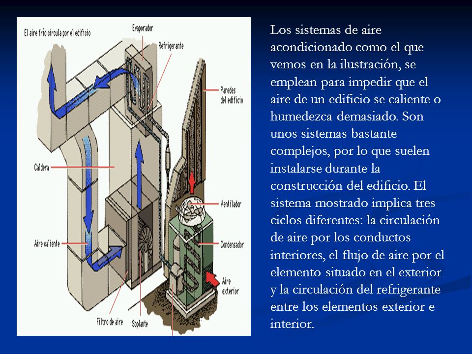Los sistemas de aire acondicionado como el que vemos en la ilustración, se emplean para impedir que el aire de un edificio se caliente o humedezca demasiado.