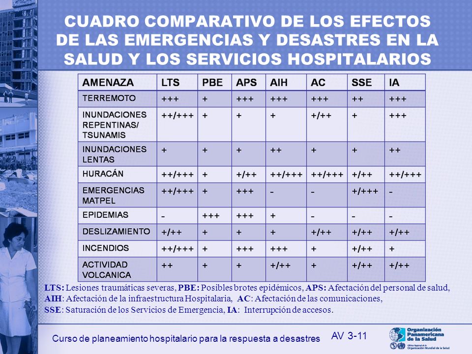 CUADRO COMPARATIVO DE LOS EFECTOS DE LAS EMERGENCIAS Y DESASTRES EN LA SALUD Y LOS SERVICIOS HOSPITALARIOS