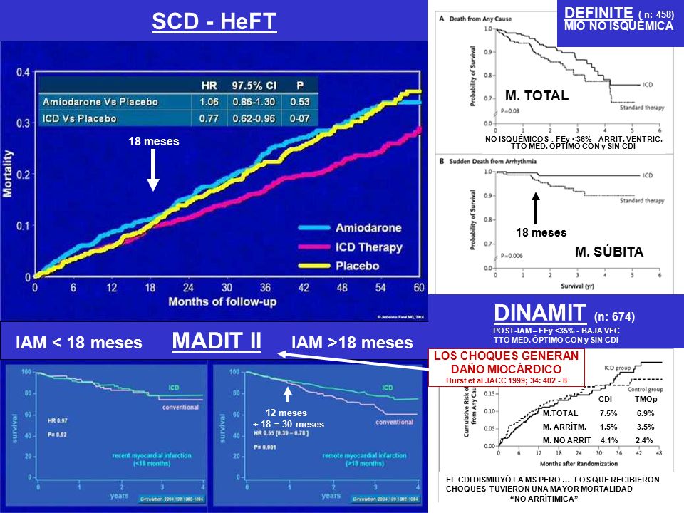 SCD - HeFT DEFINITE ( n: 458) MIO NO ISQUÉMICA. M. TOTAL. 18 meses. NO ISQUÉMICOS – FEy <36% - ARRIT. VENTRIC.