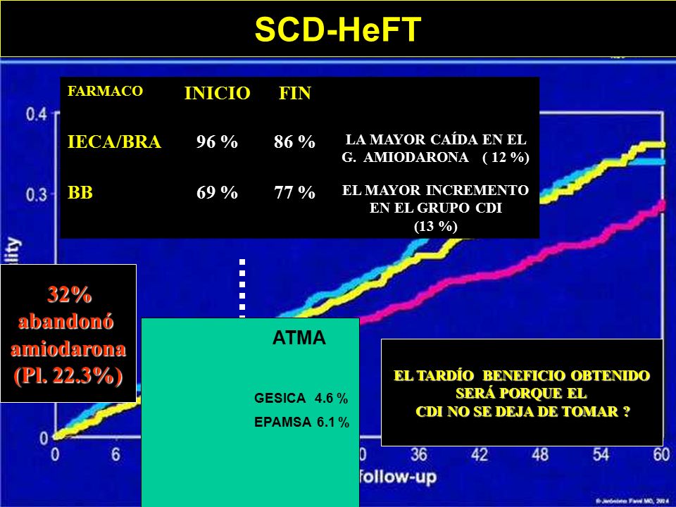 SCD-HeFT abandonó amiodarona (Pl. 22.3%) INICIO FIN IECA/BRA 96 % 86 %