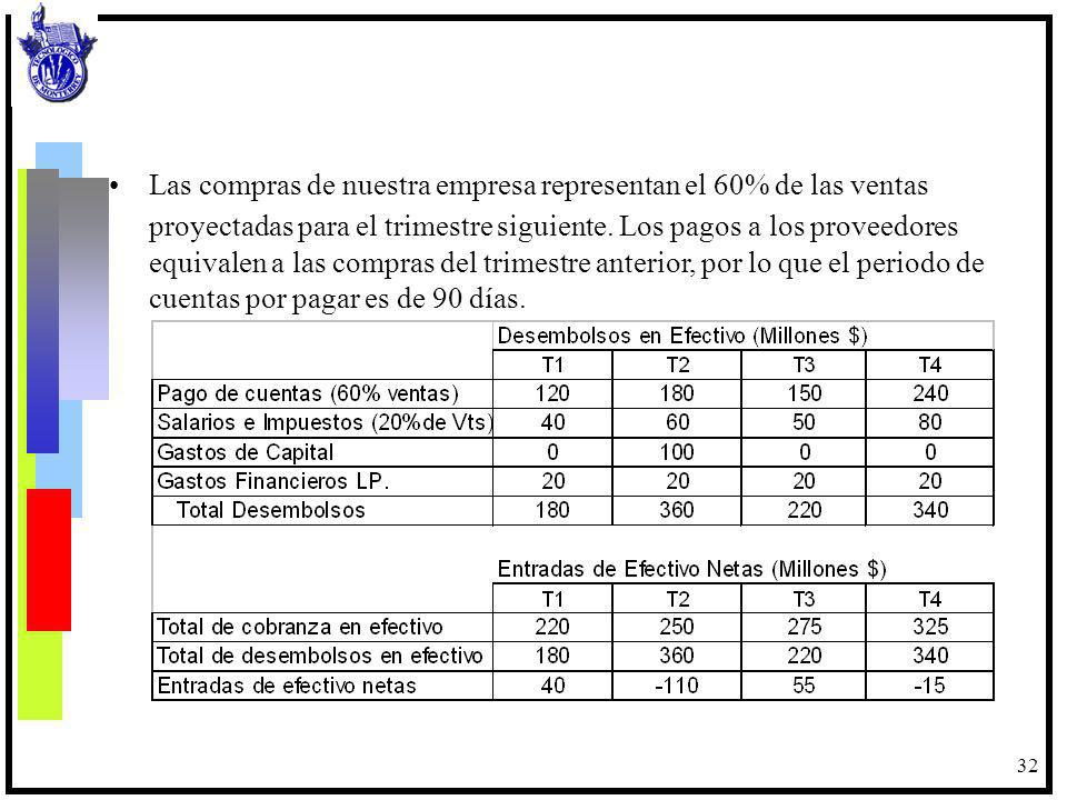 Las compras de nuestra empresa representan el 60% de las ventas proyectadas para el trimestre siguiente.