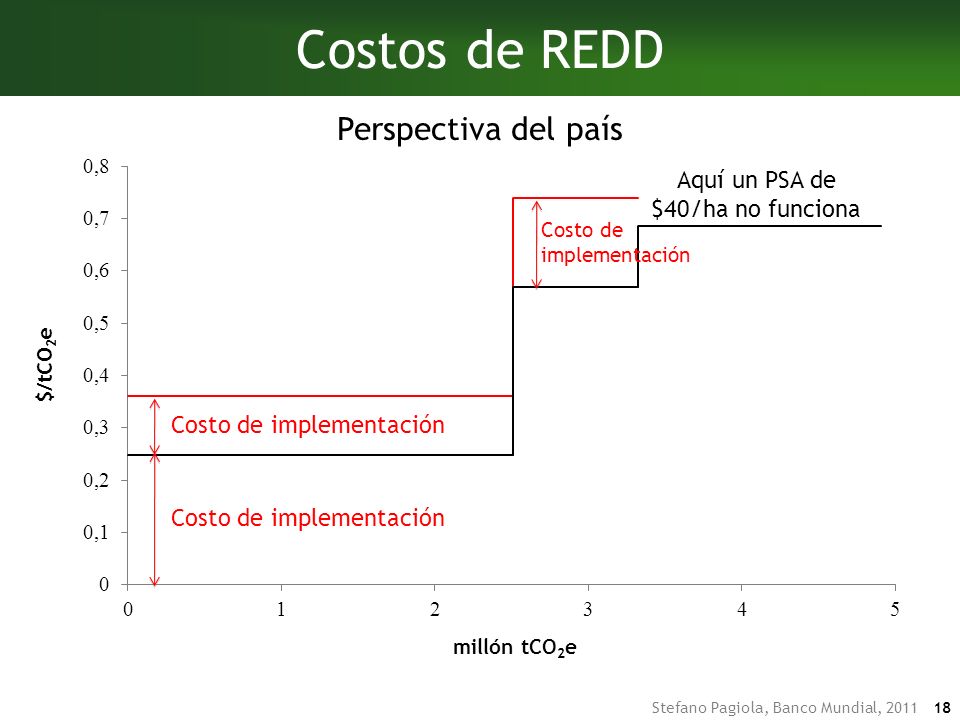Costos de REDD Perspectiva del país Aquí un PSA de $40/ha no funciona
