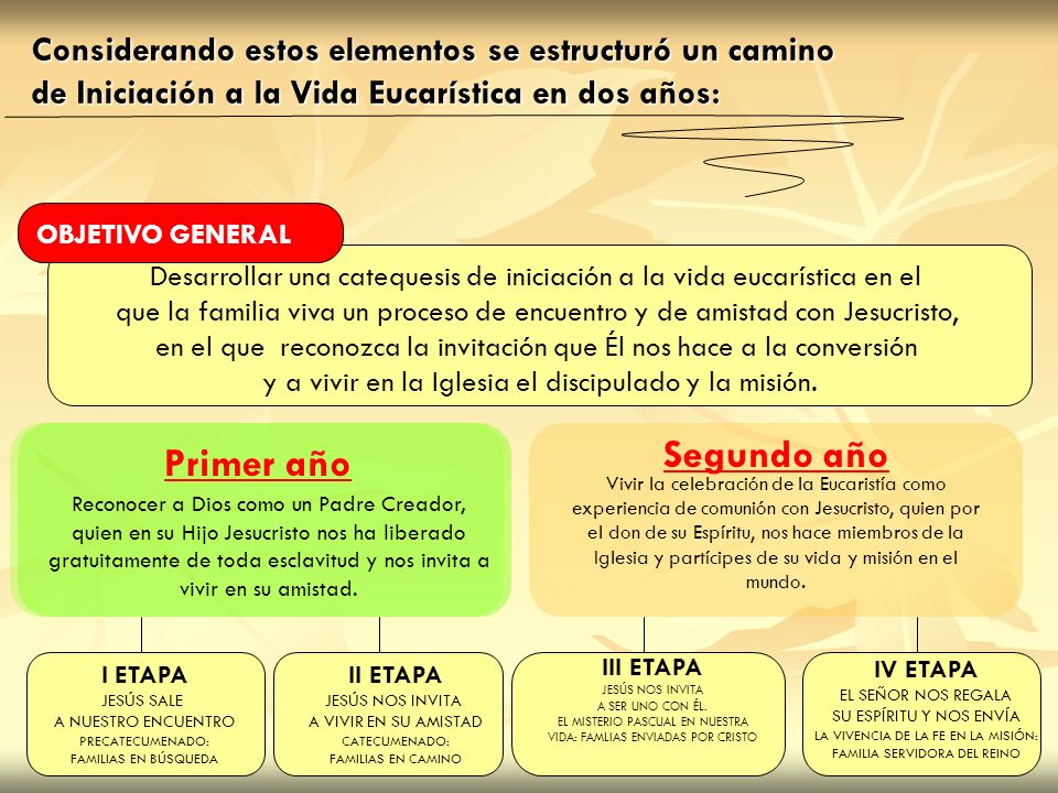 Considerando estos elementos se estructuró un camino de Iniciación a la Vida Eucarística en dos años: