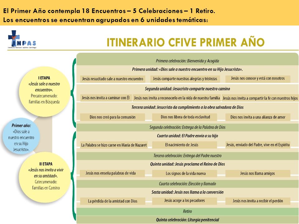 El Primer Año contempla 18 Encuentros – 5 Celebraciones – 1 Retiro.