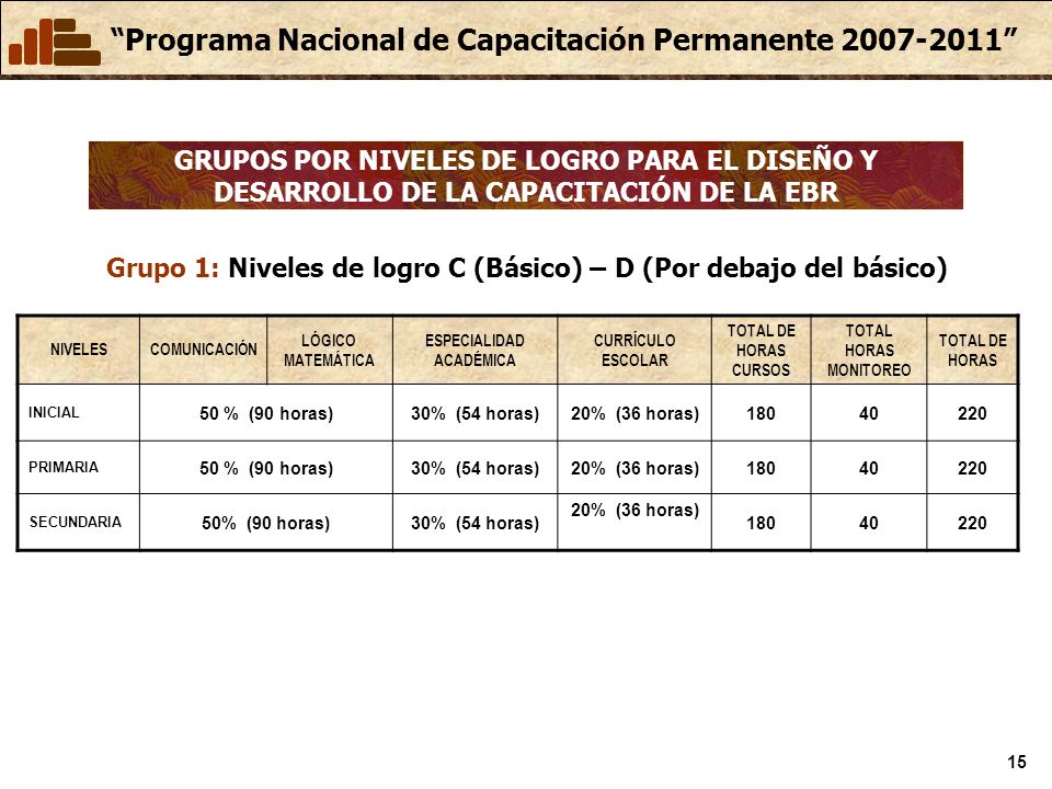 Grupo 1: Niveles de logro C (Básico) – D (Por debajo del básico)