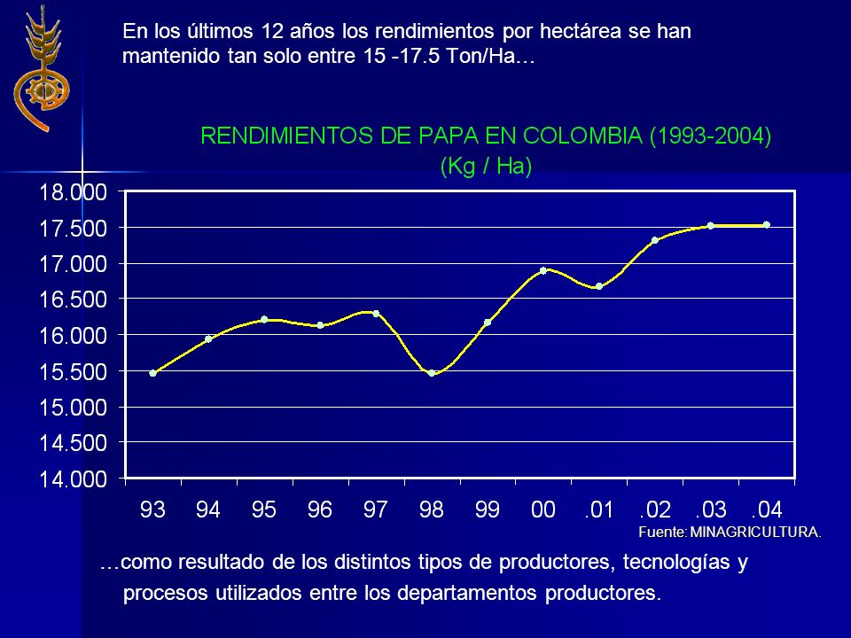 En los últimos 12 años los rendimientos por hectárea se han