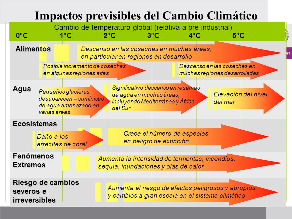Impactos previsibles del Cambio Climático