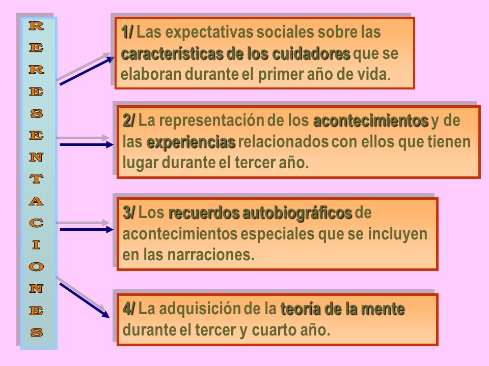1/ Las expectativas sociales sobre las características de los cuidadores que se elaboran durante el primer año de vida.