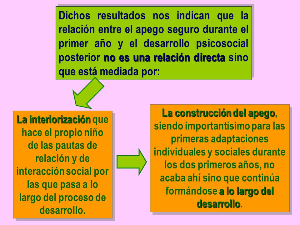 Dichos resultados nos indican que la relación entre el apego seguro durante el primer año y el desarrollo psicosocial posterior no es una relación directa sino que está mediada por: