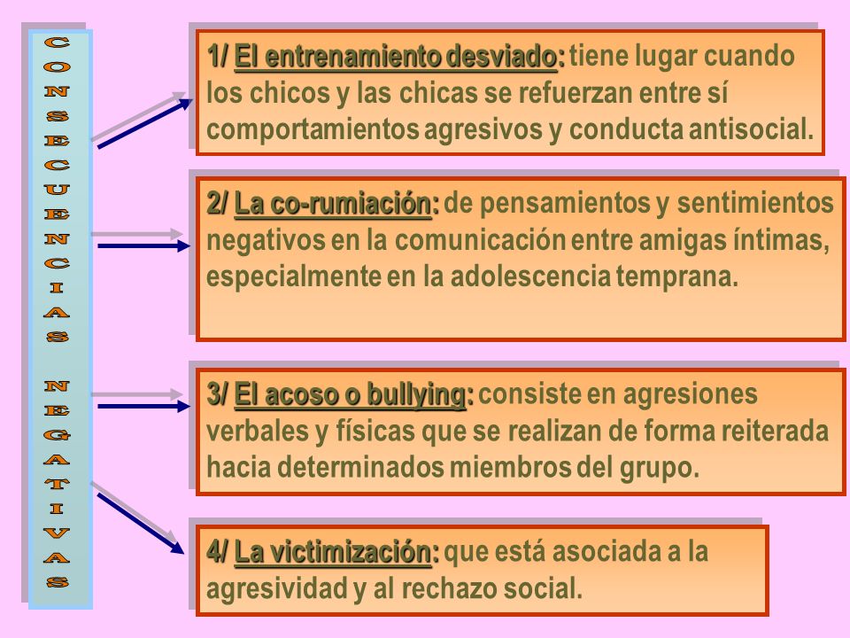 1/ El entrenamiento desviado: tiene lugar cuando los chicos y las chicas se refuerzan entre sí comportamientos agresivos y conducta antisocial.