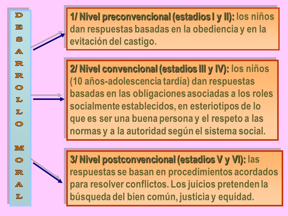 1/ Nivel preconvencional (estadios I y II): los niños dan respuestas basadas en la obediencia y en la evitación del castigo.