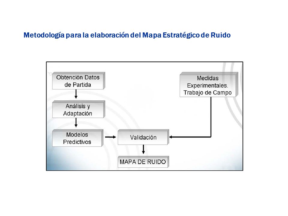 Metodología para la elaboración del Mapa Estratégico de Ruido