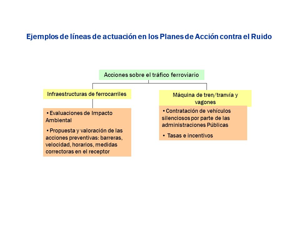 Ejemplos de líneas de actuación en los Planes de Acción contra el Ruido
