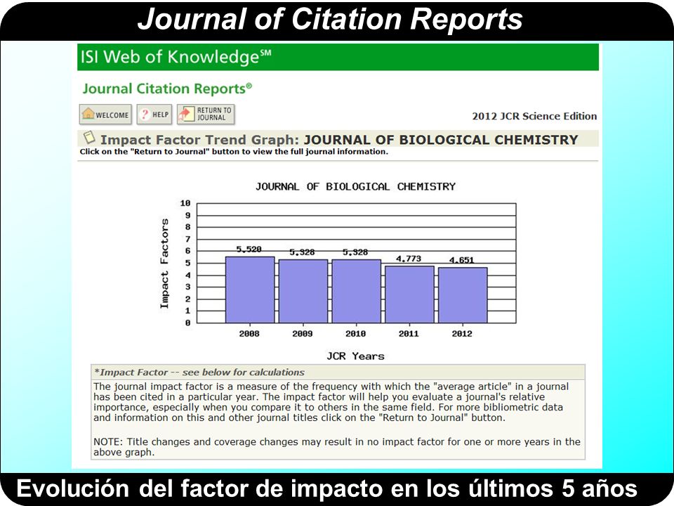 Evolución del factor de impacto en los últimos 5 años