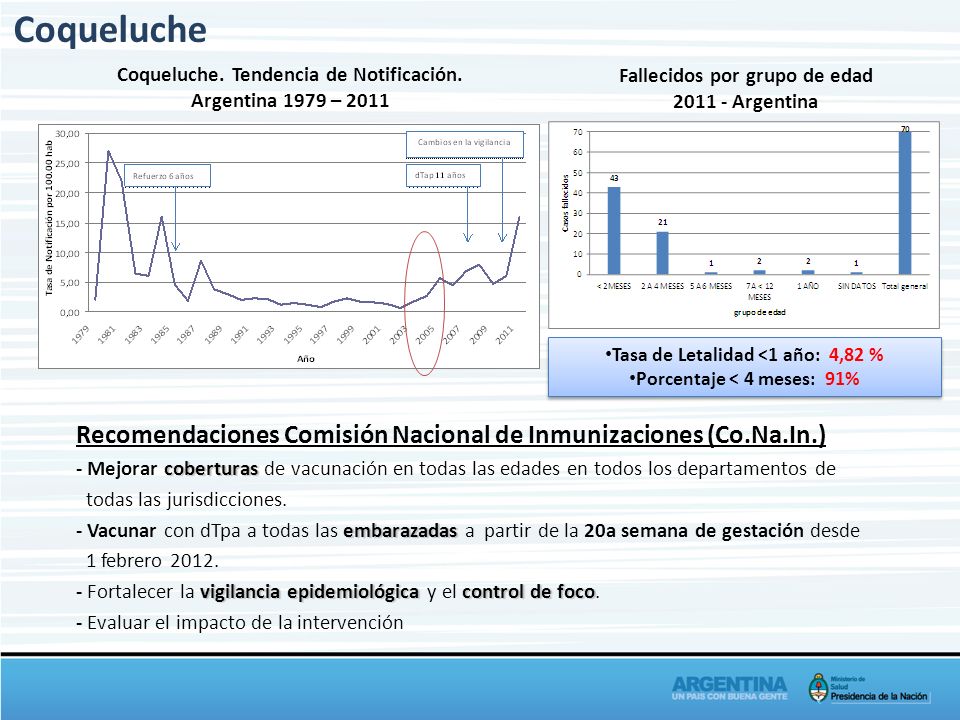 Coqueluche Coqueluche. Tendencia de Notificación. Argentina 1979 – Fallecidos por grupo de edad Argentina.
