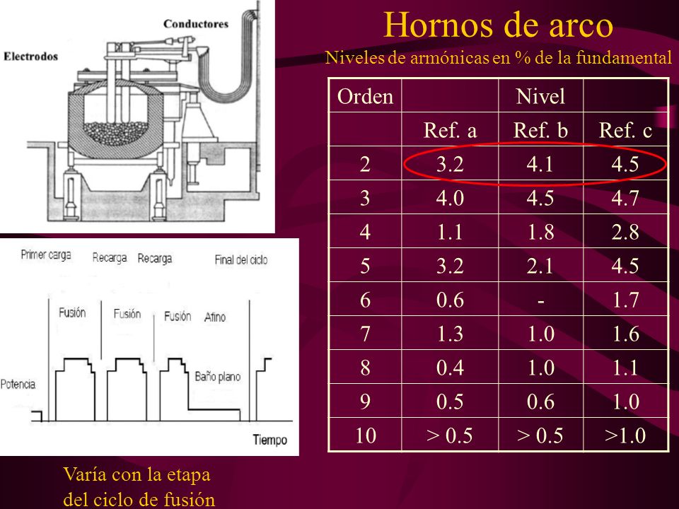 Hornos de arco Niveles de armónicas en % de la fundamental