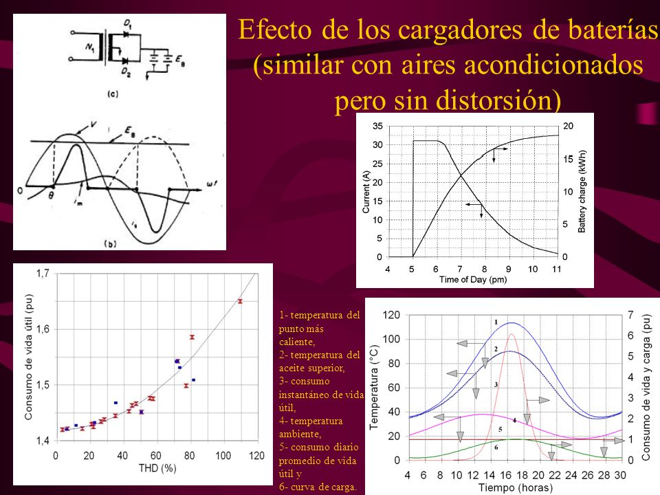Efecto de los cargadores de baterías (similar con aires acondicionados pero sin distorsión)