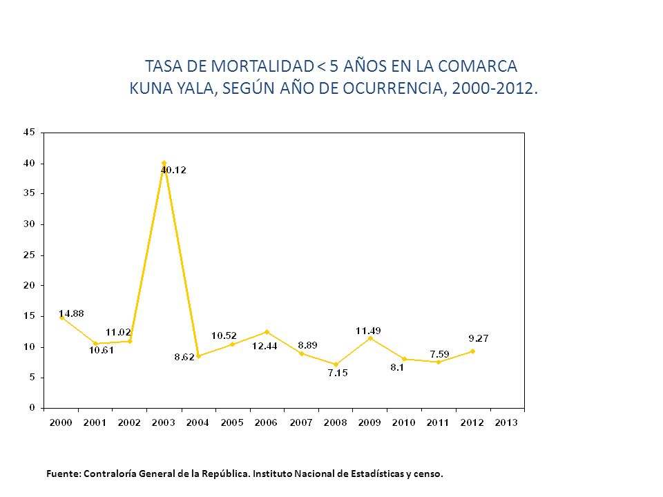 TASA DE MORTALIDAD < 5 AÑOS EN LA COMARCA KUNA YALA, SEGÚN AÑO DE OCURRENCIA,