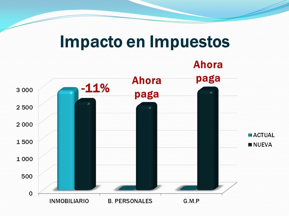 Impacto en Impuestos Ahora paga Ahora paga -11%