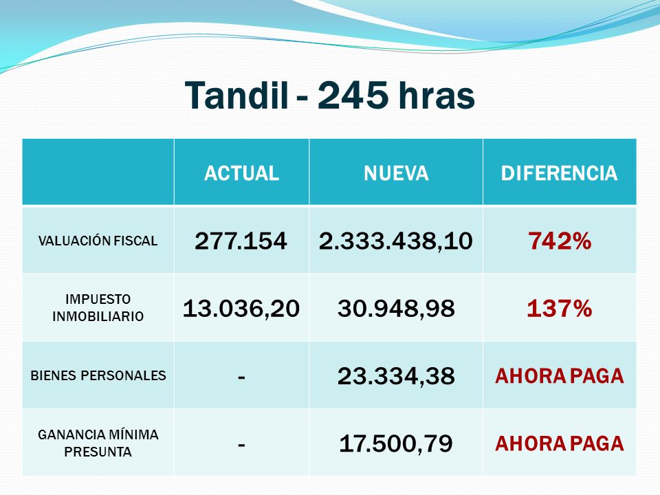 Tandil hras ACTUAL. NUEVA. DIFERENCIA. VALUACIÓN FISCAL , % IMPUESTO INMOBILIARIO.