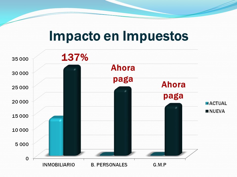 Impacto en Impuestos 137% Ahora paga Ahora paga