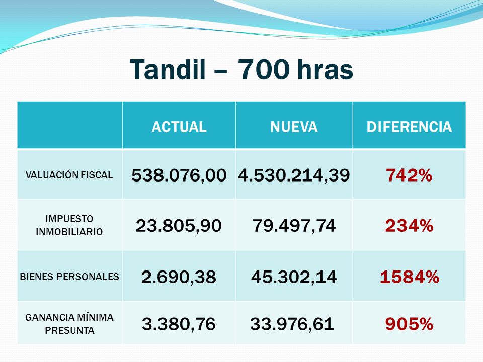 Tandil – 700 hras ACTUAL. NUEVA. DIFERENCIA. VALUACIÓN FISCAL , , %