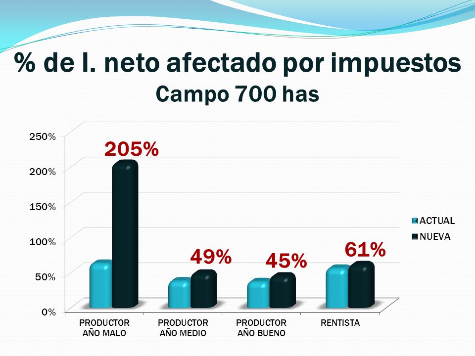 % de I. neto afectado por impuestos Campo 700 has