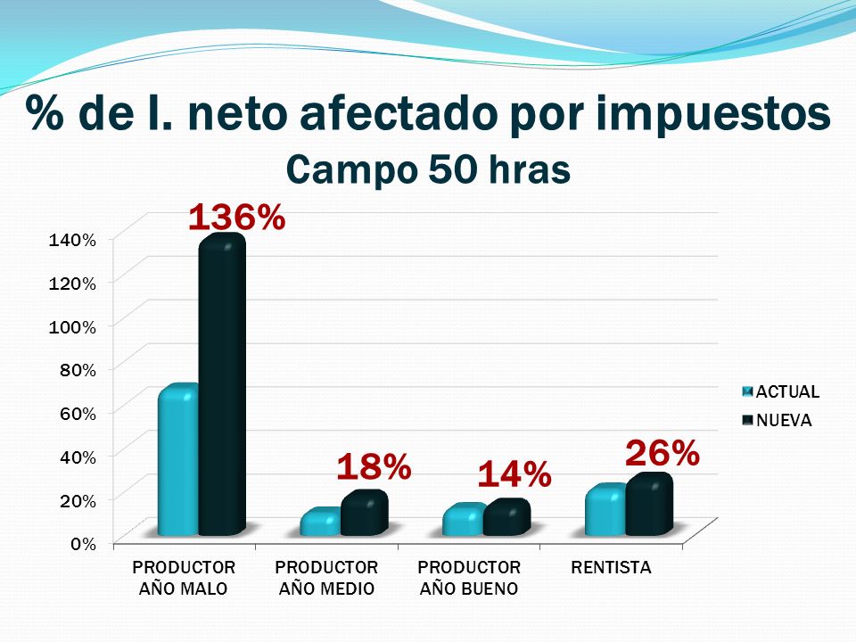 % de I. neto afectado por impuestos Campo 50 hras